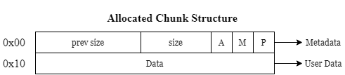 已分配的chunck